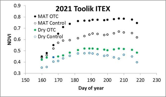Toolik ITEX NDVI/Julian Day